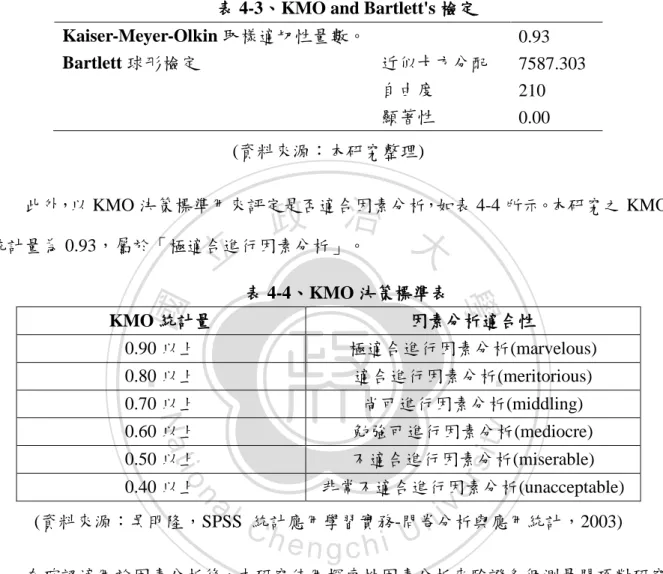 表 4-3、KMO and Bartlett's 檢定 