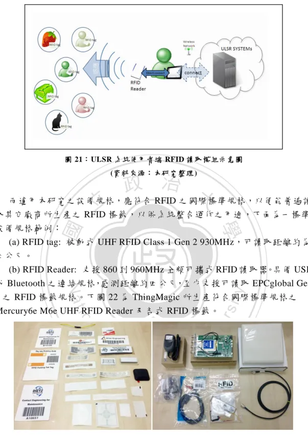 圖 22：各類 UHF RFID 標籤及 UHF RFID reader(支援 USB 介面)    (資料來源：ThingMagic，2011) 