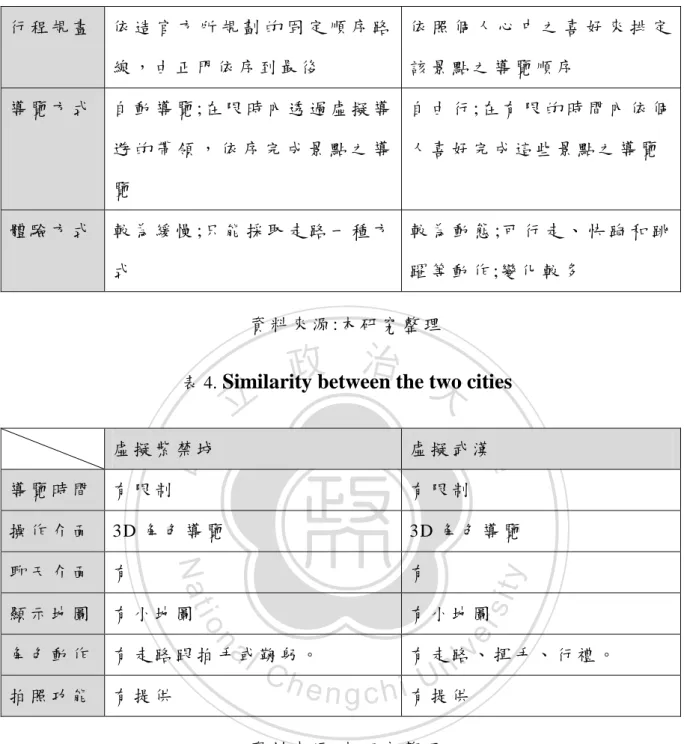 表 4.  Similarity between the two cities