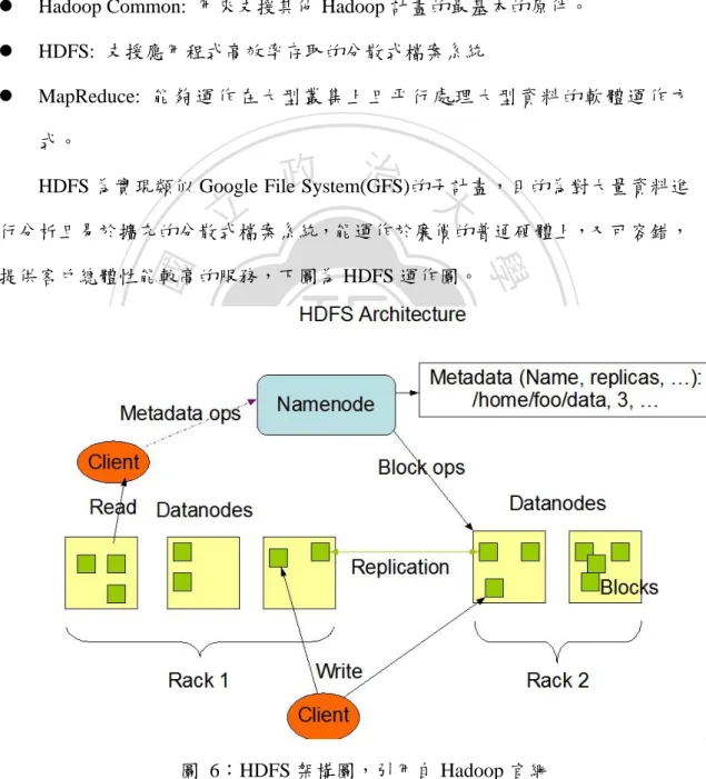 圖  6：HDFS 架構圖，引用自 Hadoop 官網 