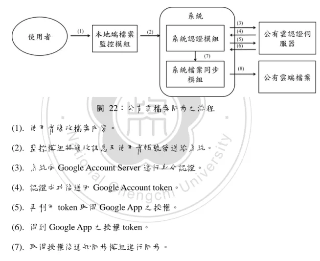 圖  22：公有雲檔案同步之流程  (1).  使用者修改檔案內容。 