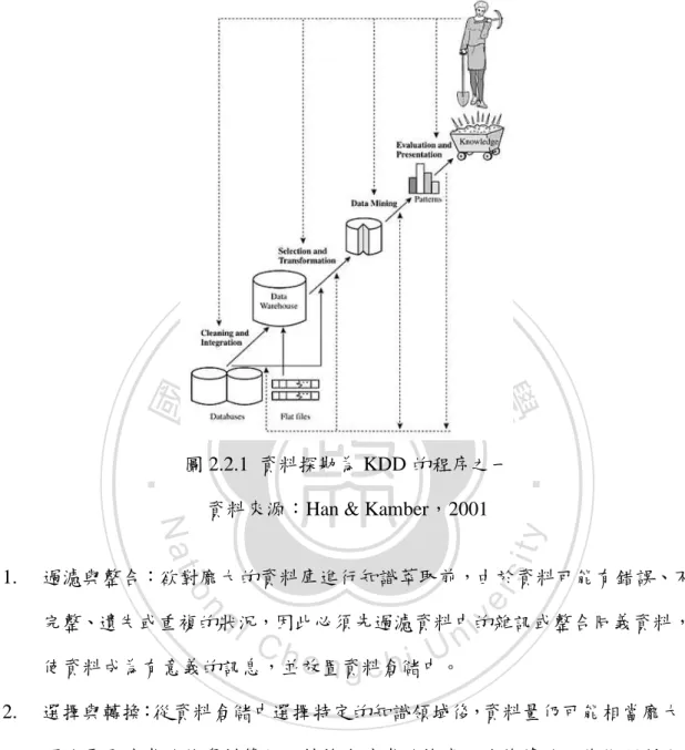 圖 2.2.1  資料探勘為 KDD 的程序之一  資料來源：Han &amp; Kamber，2001 