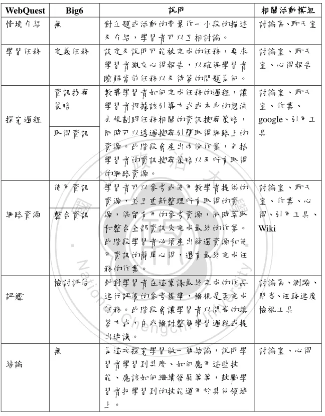 表 12    WebQuest &amp; Big6 與工具模組關係 
