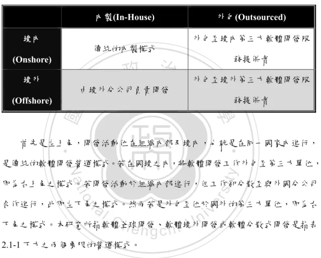 表 2.1-1 軟體開發營運模式象限 
