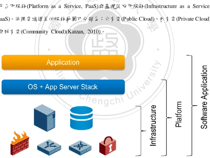 圖 2-1  IaaS、PaaS 與 SaaS 架構圖(引用自 Cloudfeed.net,  2011) 