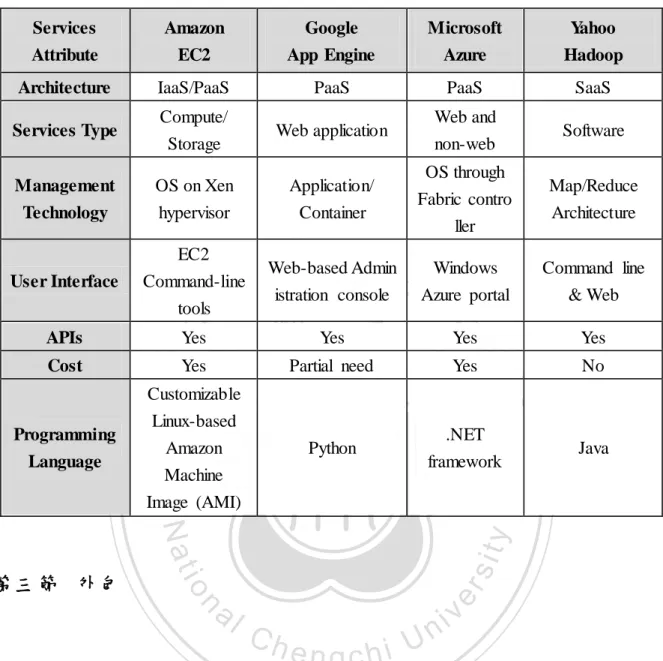 表 2-2  雲端運算之代表帄台比較(引用自 Buyya,  Shin  Yeo, &amp; Venugopa,  2008)  Services  Attribute  Amazon EC2  Google  App  Engine  Microsoft Azure  Yahoo  Hadoop 