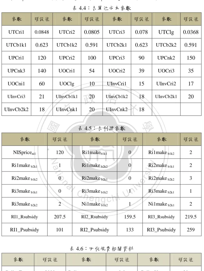 表 4.5：各利潤參數 