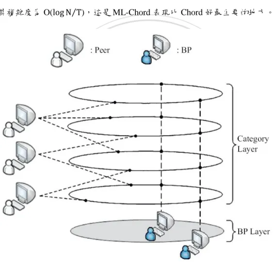 Figure 2-2 Architecture of ML-Chord 