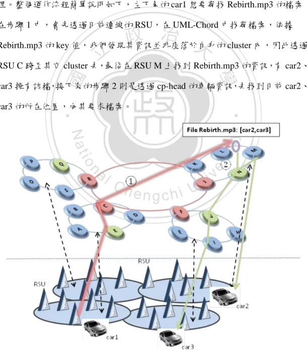 Figure 3-2 UML-Chord 架構 