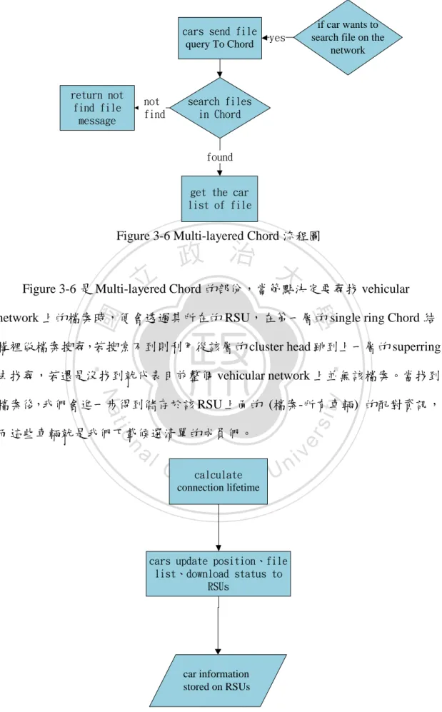 Figure 3-6 Multi-layered Chord 流程圖 