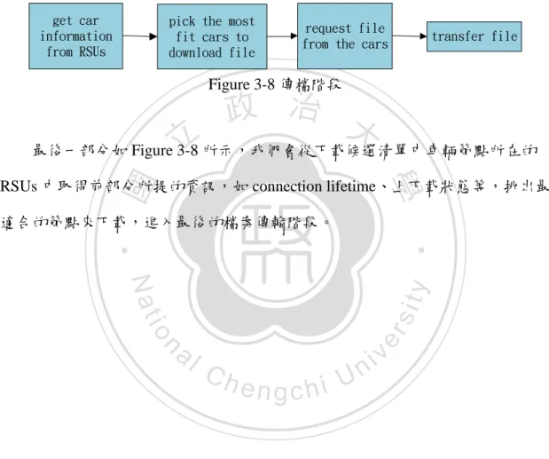 Figure 3-7，車輛計算自身與 RSU 間的 connection lLifetime，我們利用車輛定期 把自己更新位置上傳給 RSU 的時候，把剛才計算完畢的 connection lifetime (附加 timestamp)，還有如檔案更新的資訊，以及上下載狀態，統統整併一次送給 RSU， 避免過多的傳送，降低無線電資源的使用效率。 