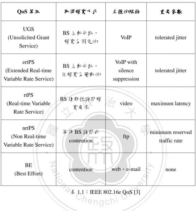 表 1.1：IEEE 802.16e QoS [3] 