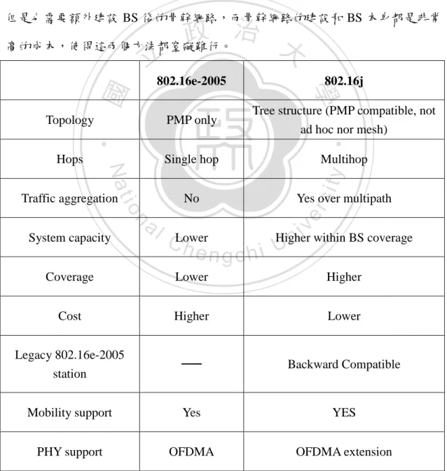 表 1.2：IEEE 802.16e 與 IEEE 802.16j 比較圖 