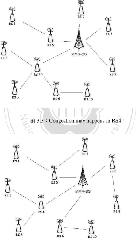 圖 3.3：Congestion may happens in RS4 
