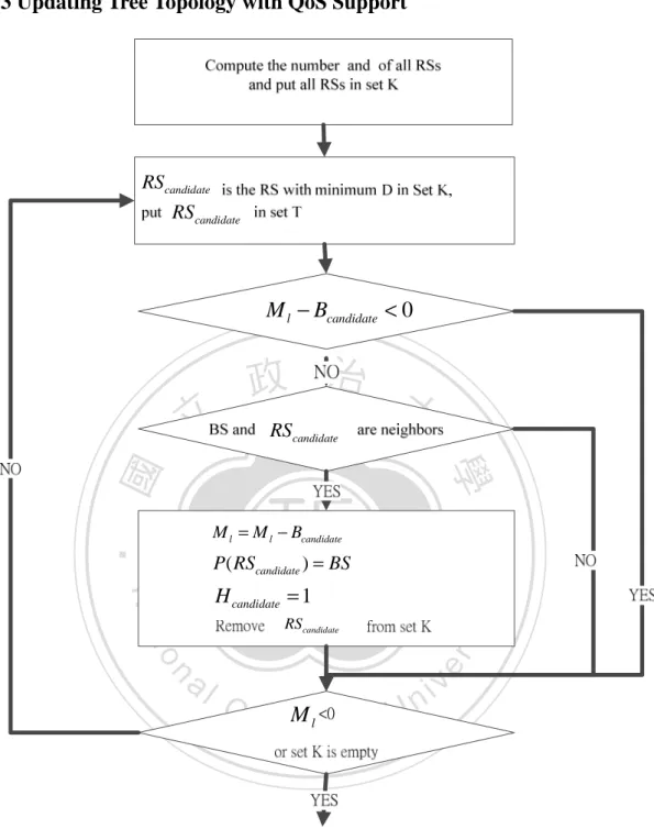圖 3.9：Update tree topology by connecting RS to BS 