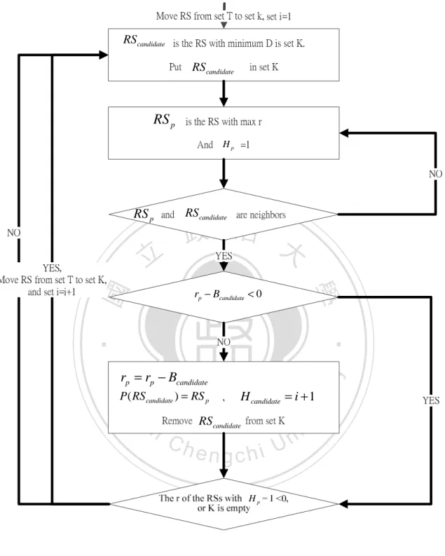 圖 3.10：Connect RS with load-balance consideration 