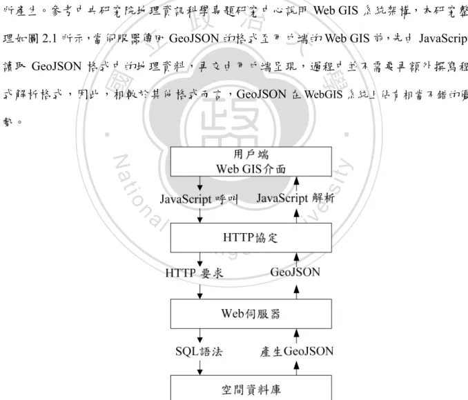 圖 2.1：Web GIS 與 GeoJSON 資料交換格式之溝通流程 