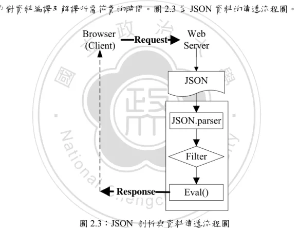 表 1 為本研究參考 GeoJSON[48]規格文件整理所有標準定義語法，主要內容包括， 可表達的空間資料類別、不同資料類別的語法表示、空間資料上所代表的定義 