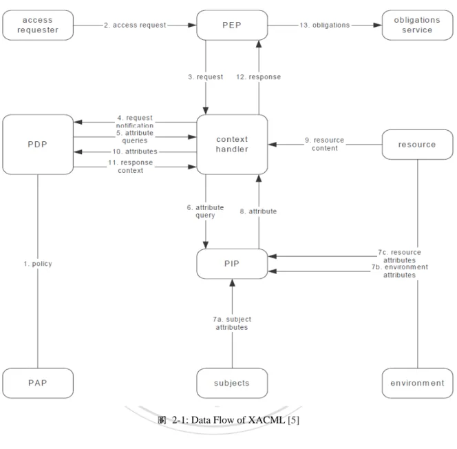 圖  2-1: Data Flow of XACML [5] 