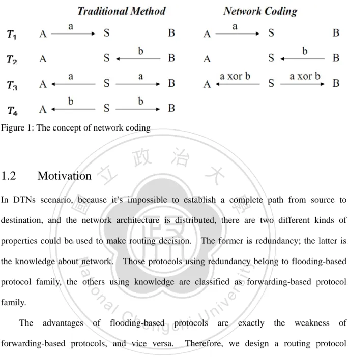 Figure 1: The concept of network coding 
