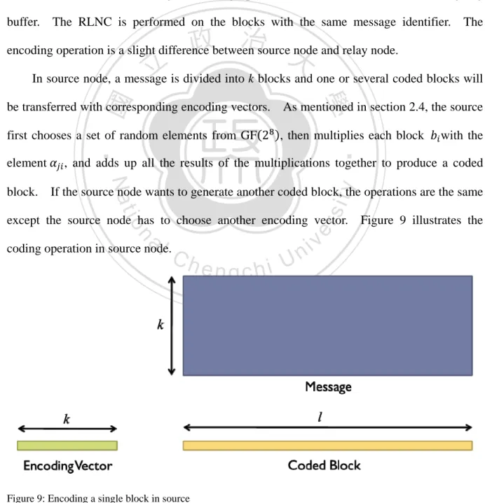 Figure 9: Encoding a single block in source 