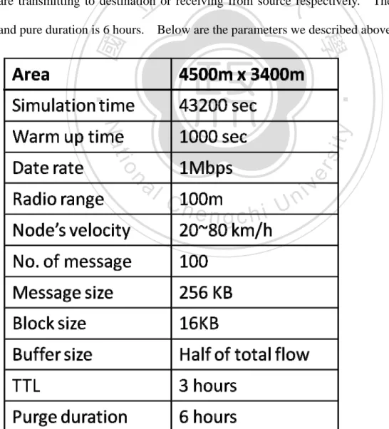 Figure 13: The parameters of simulation 