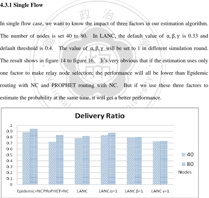 Figure 14: Delivery ratio of single flow 