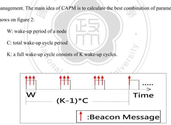 Figure 2：The tuple (W,C,K) as the sleep pattern in CAPM 