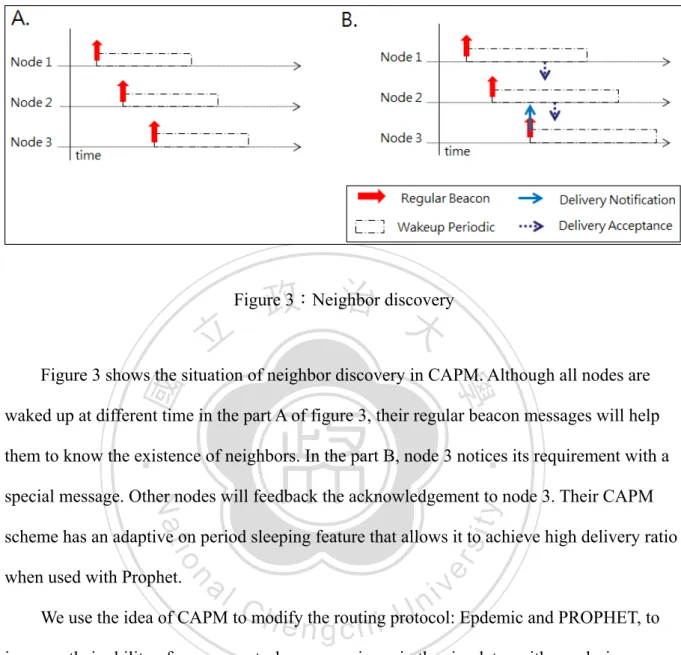 Figure 3：Neighbor discovery 