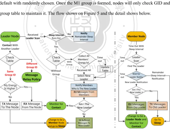 Figure 5：The flow of method 1 (M1) 