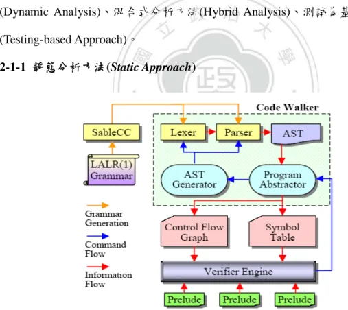 Figure 2.1WebSSARI System Architecture in [6] 