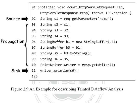 Figure 2.9 An Example for describing Tainted Dataflow Analysis 