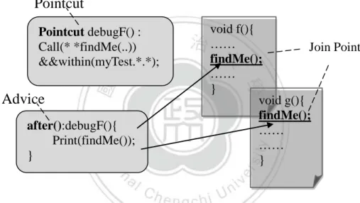 Figure 2.10 AOP pointcut and advice mechanism 