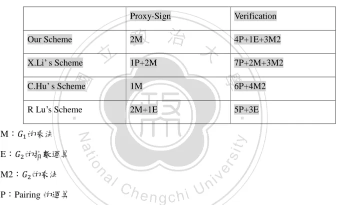 表 5.1  效能分析與比較表 