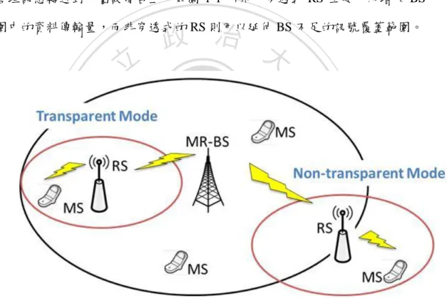 圖  1-1 Transparent Mode and Non-transparent Mode 