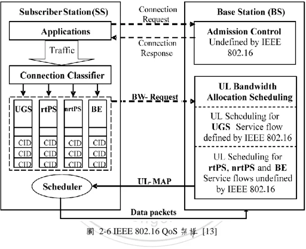 圖  2-6 IEEE 802.16 QoS 架構  [13] 