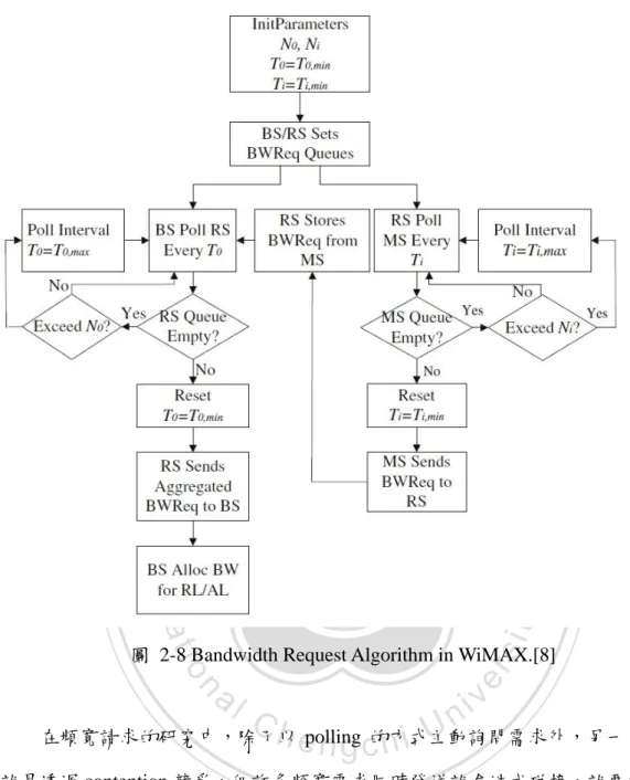 圖  2-8 Bandwidth Request Algorithm in WiMAX.[8] 
