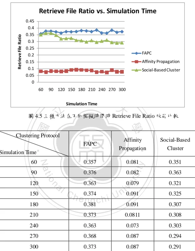 圖 4.5 三種方法在不同模擬時間時 Retrieve File Ratio 效能比較 