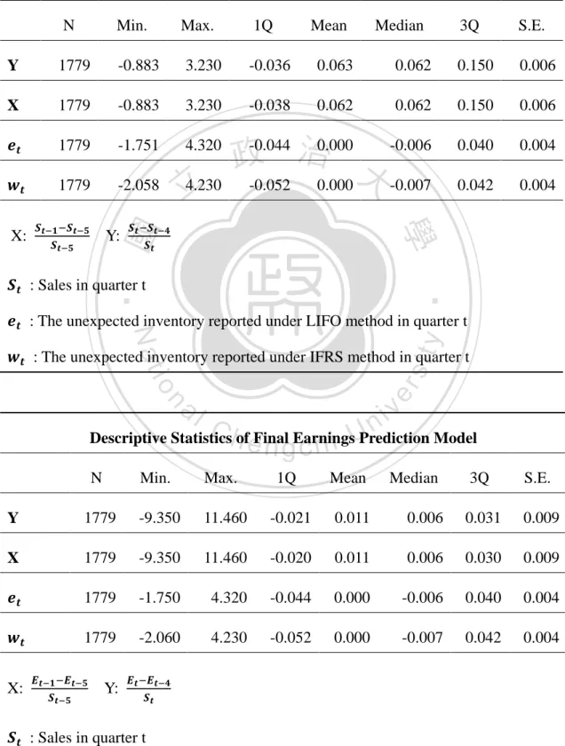 Table 4-1 Descriptive Statistics of Final Prediction Models Descriptive Statistics of Final Sales Prediction Model 