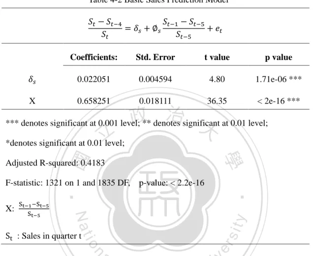 Table 4-2 Basic Sales Prediction Model         