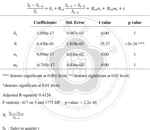 Table 4-7 Final Sales Prediction Model 