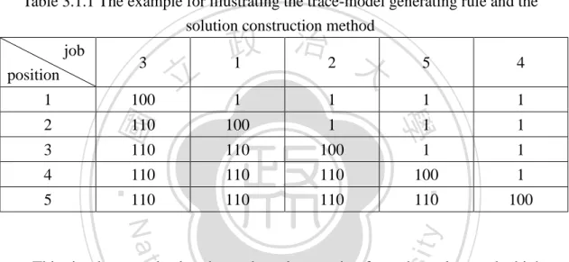 Table 3.1.1 The example for illustrating the trace-model generating rule and the  solution construction method 