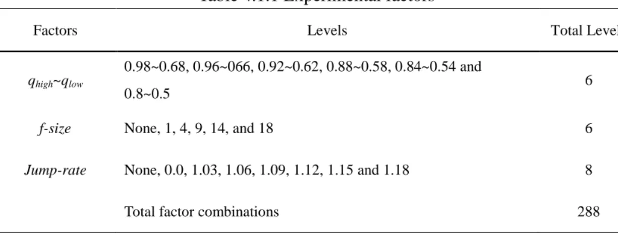 Table 4.1.1 Experimental factors 