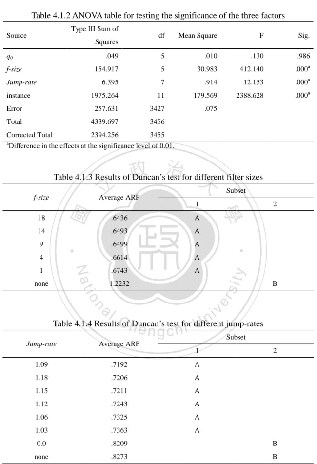 Table 4.1.2 ANOVA table for testing the significance of the three factors 