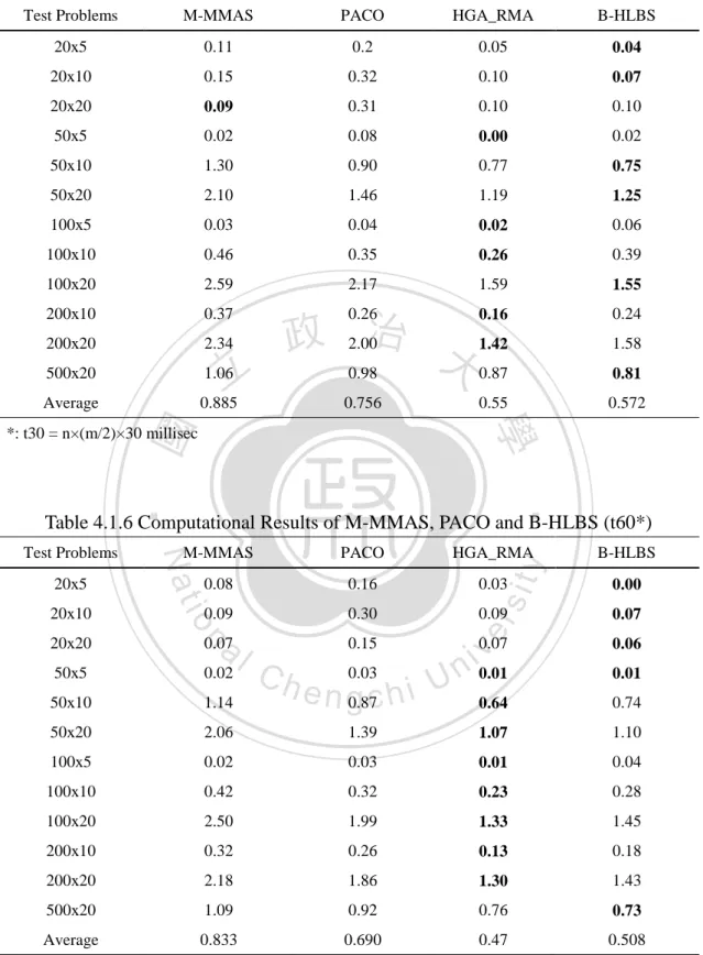 Table 4.1.5 Computational Results of M-MMAS, PACO and B-HLBS (t30*) 
