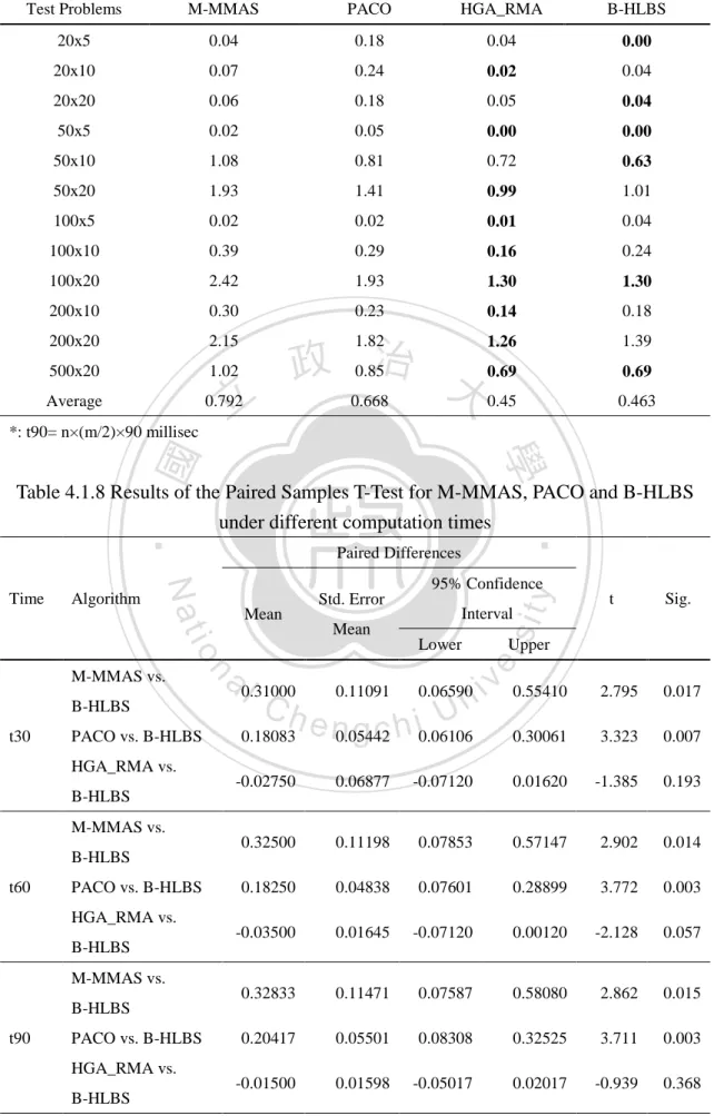 Table 4.1.7 Computational Results of M-MMAS, PACO and B-HLBS (t90*) 