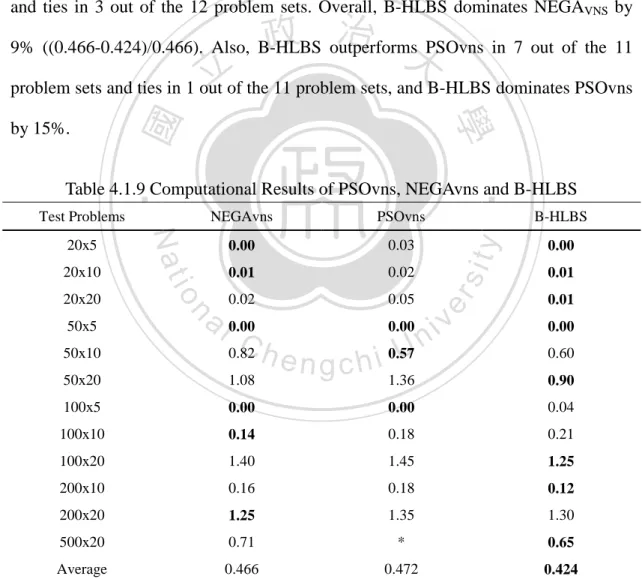 Table  4.1.9  presents the average ARPs generated by NEGAvns,  PSOvns, and  B-HLBS, on a PC with Intel Pentium IV at 2.4 GHz under the same computation time,  n×m/10 seconds, and the same number of replication runs (R=10) (Zobolas et al