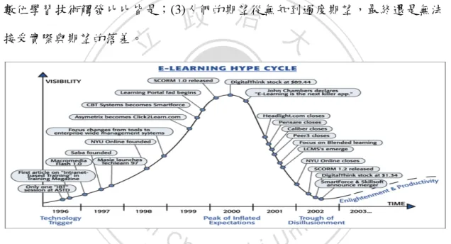 圖 2- 6 數位學習歷史軌跡(Gartner’s Technology Hype Cycle) 