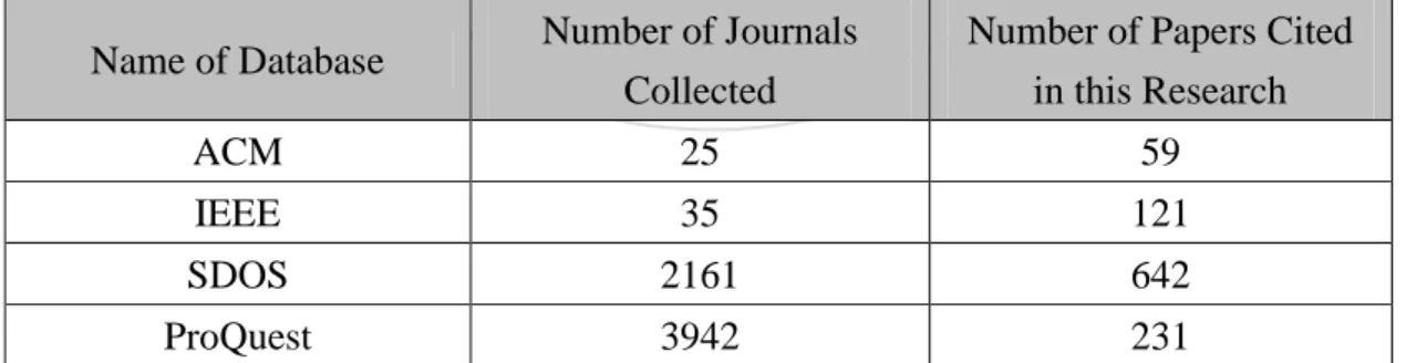 Table 3-3 The Data of Journals Collected in Databases and the Number of Papers Cited. 