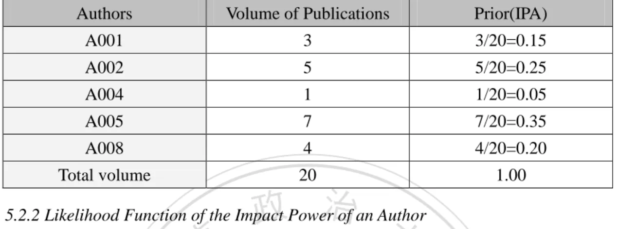 Table 5-1 Example of Calculating Each Author’s Prior IPA for Topic A. 